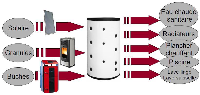Chauffage Solaire Combiné